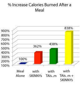 TAIslim increases calories burned