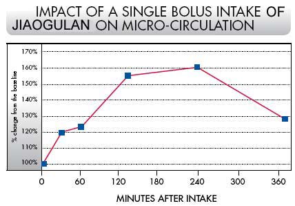 Jule of the Orient Jiaogulan Tonic Improves Micro-Circulation Study Chart