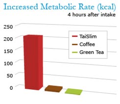 TAIslim weight loss increased metabolism