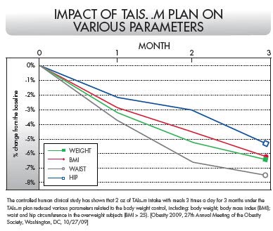 Taislim chart BMI Body Mass Index losing inches