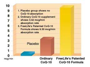 FreeLife's Patented CoQ10 Formula Is Three Times More Absorbable