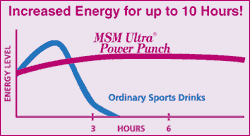 MSM energy drink glycogen antioxidant muscle recovery stress nutrition methylsulfonylmethane